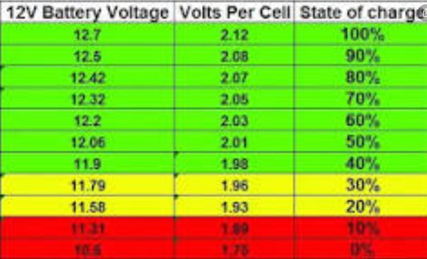 How Many Volts Should a 12 Volt Battery Have