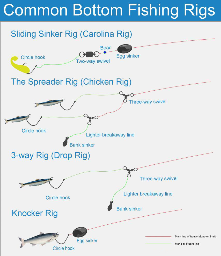 How to Fish the Bottom