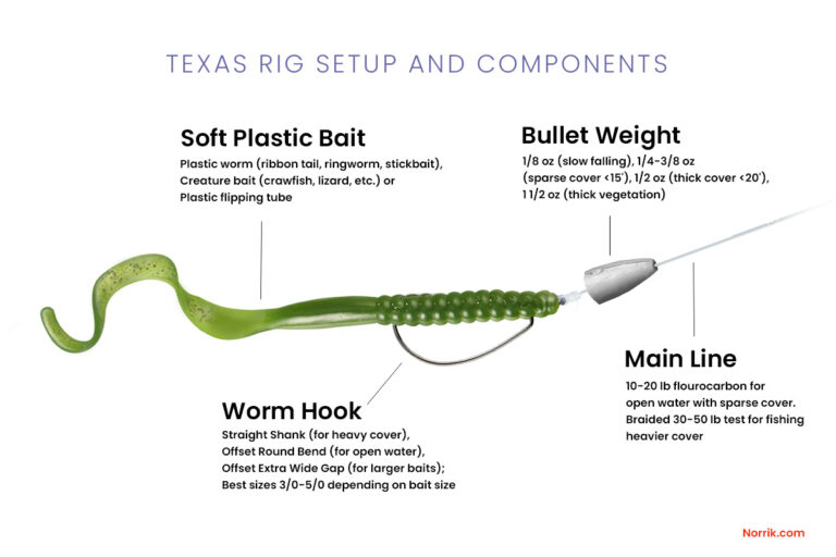 How to Make a Texas Rig