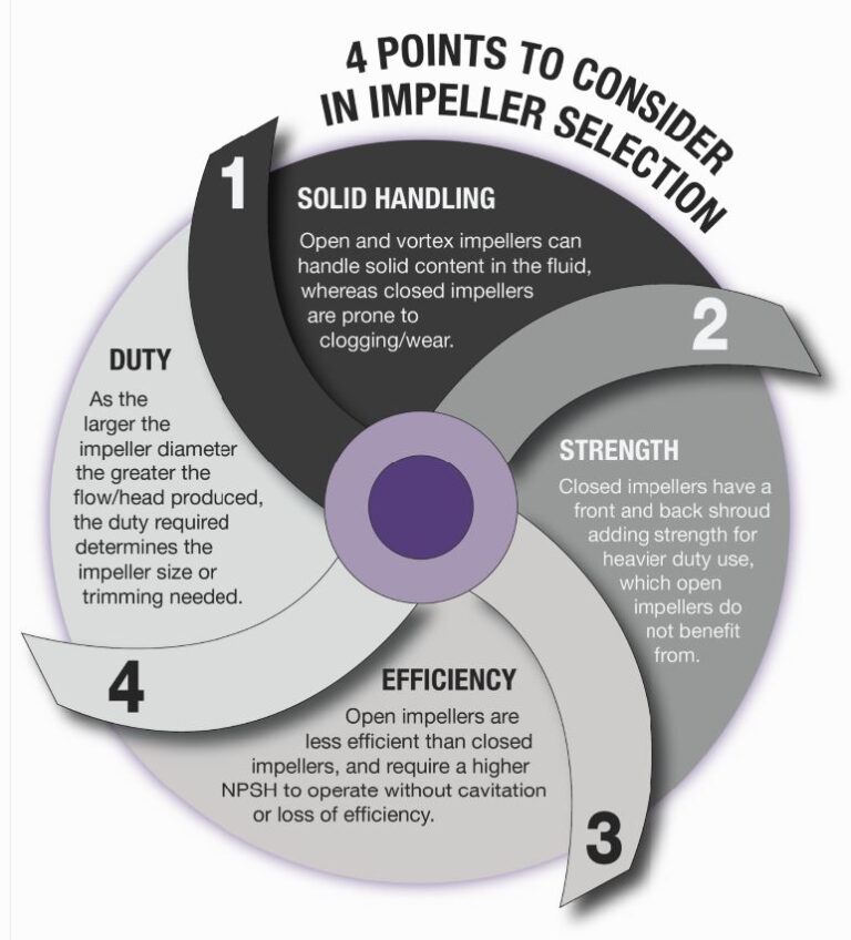 What Does the Impeller Do