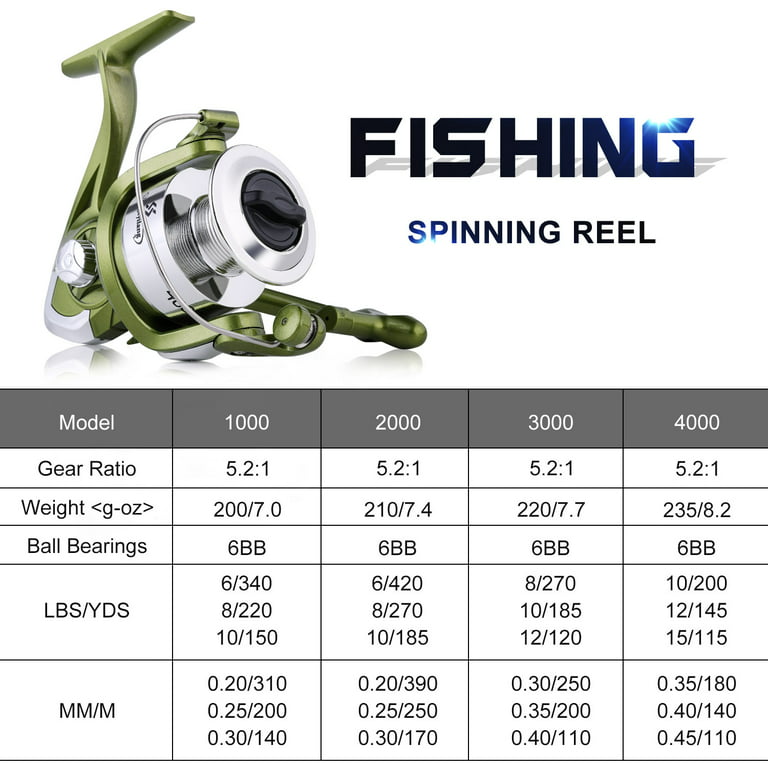 What is Gear Ratio on a Fishing Reel