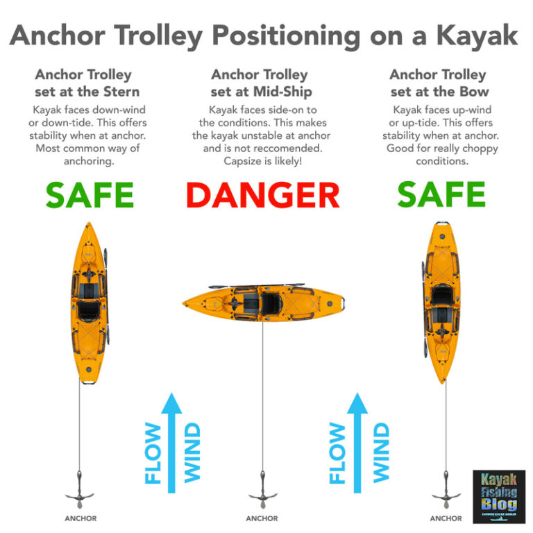 What Size Anchor for Kayak